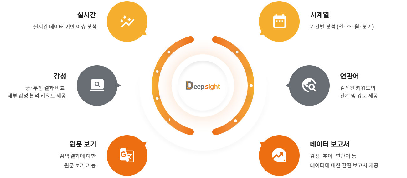 인사이트 도출 환경 레벨